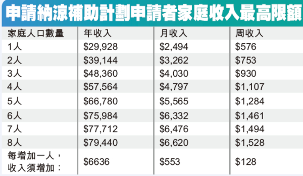 纽约市免费空调申请联系电话/929-500-0059